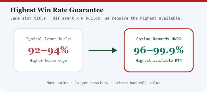 Highest Win Rate Guarantee diagram for Captain Cooks Casino — highest available RTP versions