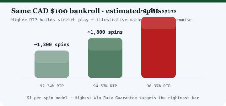 Bar chart comparing estimated spins at 92.34 percent, 94.57 percent and 96.37 percent RTP for a 100 dollar bankroll